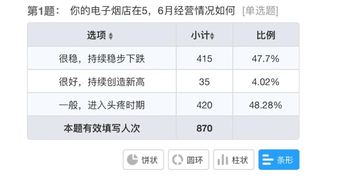 电子烟社交属性减弱_电子烟市场高增长率_悦刻电子烟