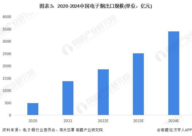 全球电子烟市场增速_中国电子烟出口增长分析_电子烟 国际市场