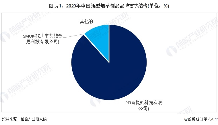 中国新型烟草制品行业竞争格局分析_g3mini电子烟送烟油嘛_深圳电子烟市场占比