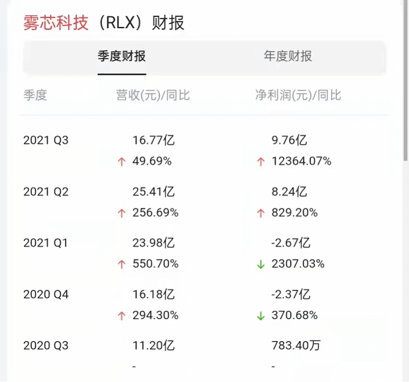 悦刻电子烟_雾芯科技第三季度营收增长_电子烟巨头悦刻财报分析
