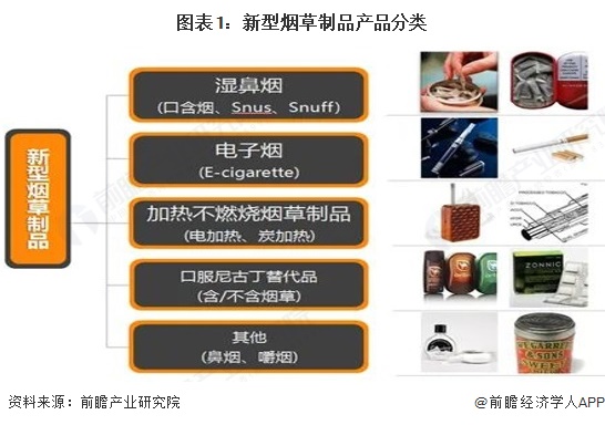 图表1：新型烟草制品产品分类