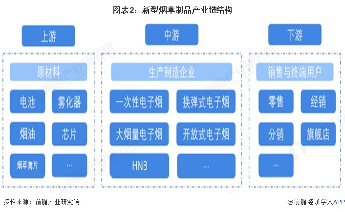 图表2：新型烟草制品产业链结构