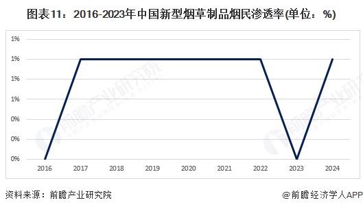 图表11：2016-2023年中国新型烟草制品烟民渗透率(单位：%)