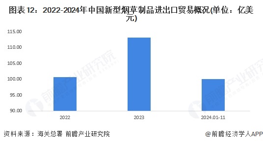 图表12：2022-2024年中国新型烟草制品进出口贸易概况(单位：亿美元)