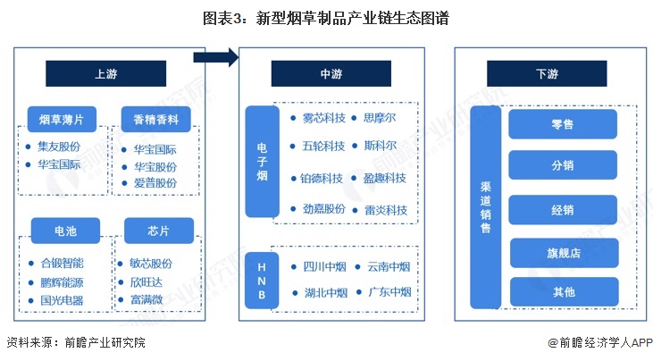 图表3：新型烟草制品产业链生态图谱