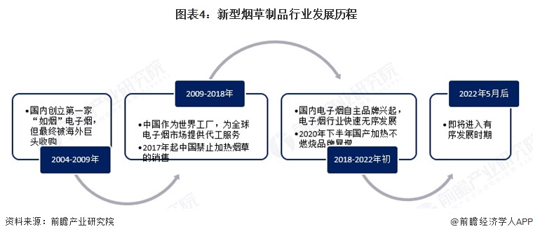 图表4：新型烟草制品行业发展历程
