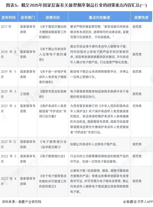 图表5：截至2025年国家层面有关新型烟草制品行业的政策重点内容汇总(一)
