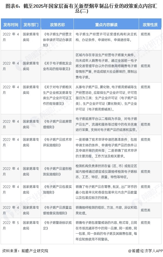 图表6：截至2025年国家层面有关新型烟草制品行业的政策重点内容汇总(二)
