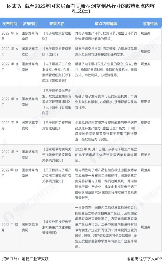 图表7：截至2025年国家层面有关新型烟草制品行业的政策重点内容汇总(三)