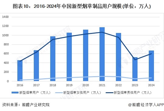 图表10：2016-2024年中国新型烟草制品用户规模(单位：万人)