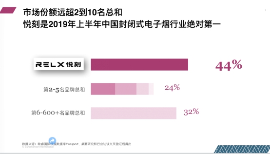 电子烟行业第一品牌_悦刻电子烟_RELX悦刻市场占有率