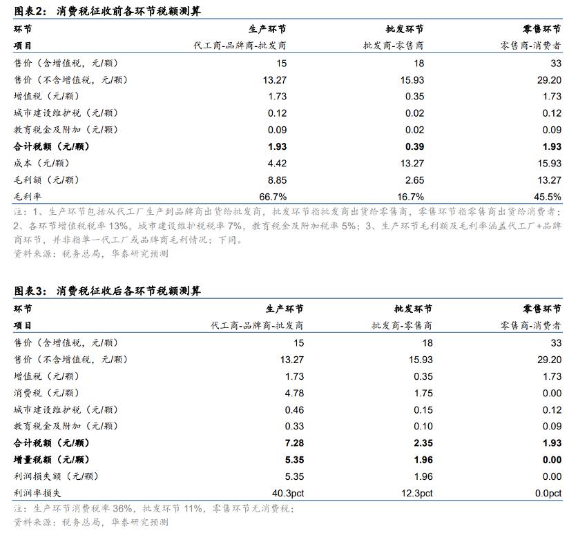 电子烟消费税调整_悦刻电子烟_电子烟行业毛利率变化