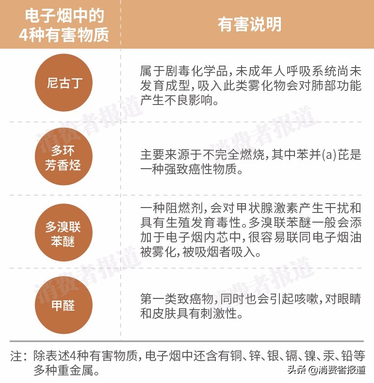 电子烟尼古丁上瘾风险_电子烟有害物质含量_蒸汽烟和电子烟哪个好