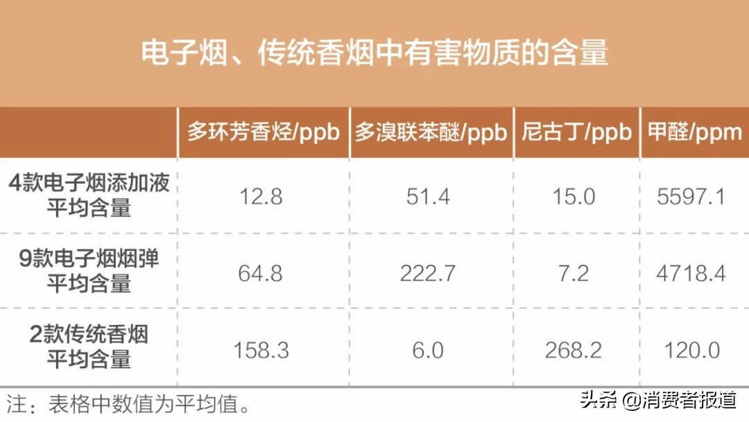 蒸汽烟和电子烟哪个好_电子烟尼古丁上瘾风险_电子烟有害物质含量
